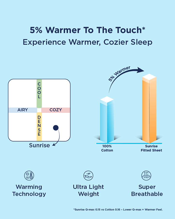 Sunrise Thermo Fitted Sheet