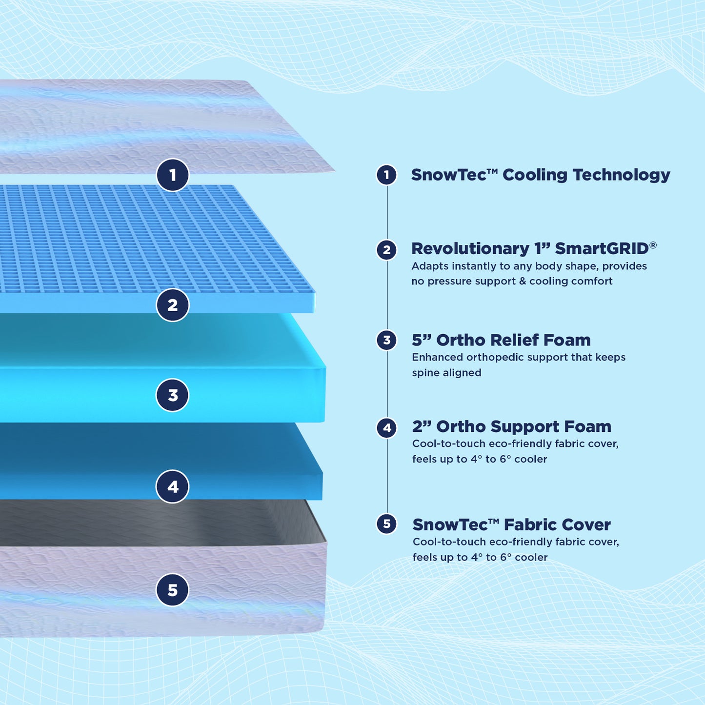 Buy Smart Ortho Snowtec Cooling Technology Mattress Online The Sleep Company