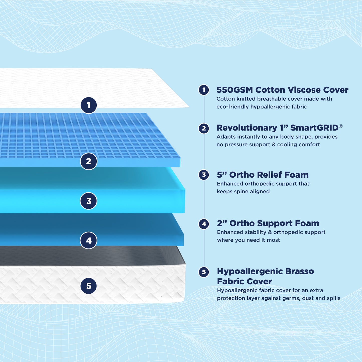 Smart Ortho Mattress Layers

